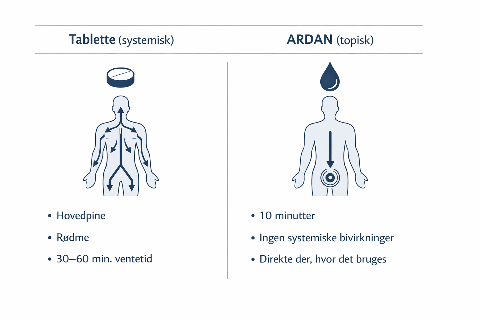 Vhangleich: systemische Tabletten vs. topisches Öl — direkthan Wirkweg